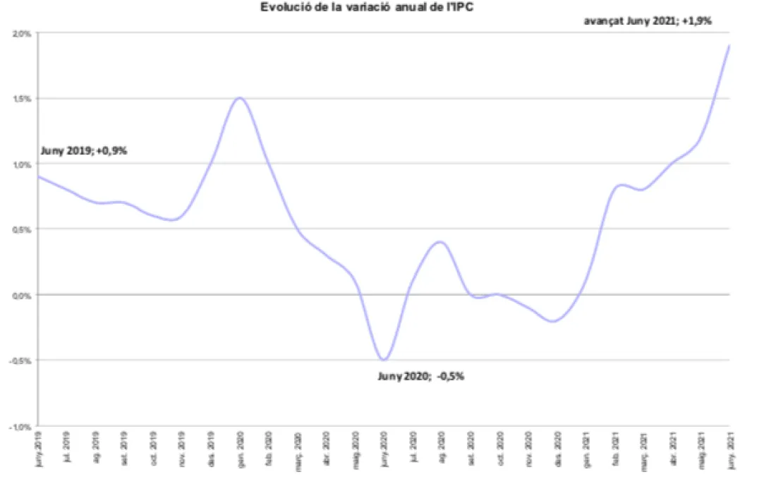 L'evolució de l'IPC.