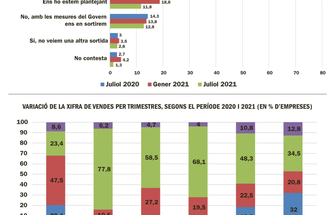   La pandèmia de la Covid-19 encara té una afectació significativa en el teixit empresarial.