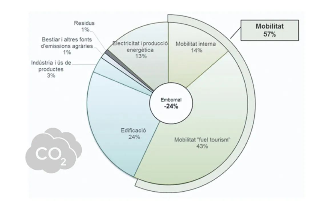 Gràfica que mostra la distribució de les emissions de gasos d’efecte hivernacle per sectors (any 2019)