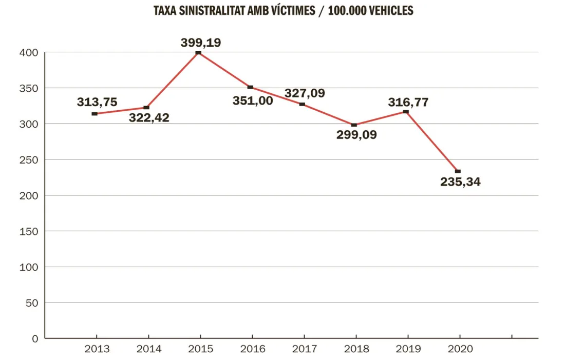 Evolució de la taxa de sinistralitat per cada 100.000 vehicles.