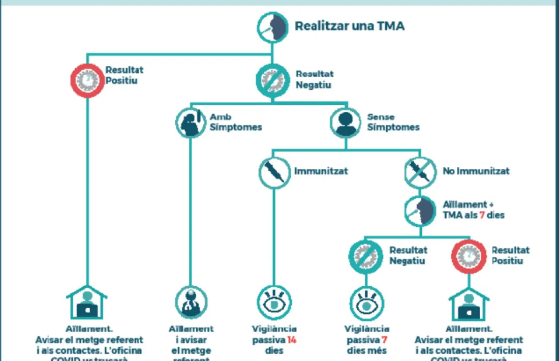 Com actuar si s'és contacte d'un positiu.