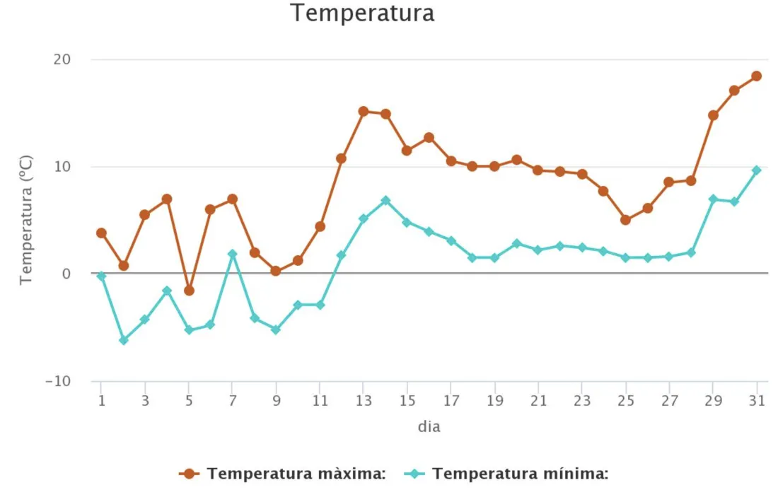 Gràfic amb els registres de temperatura del Servei Meteorològic.