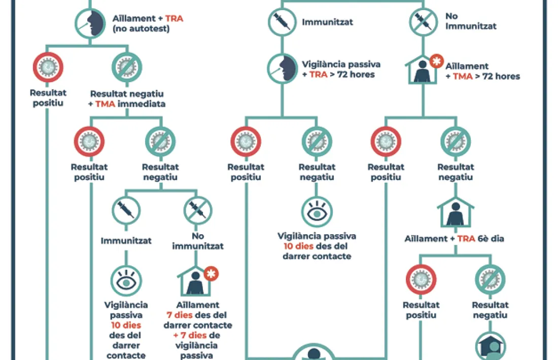 El nou protocol que s’ha de seguir en cas de ser contacte d’un positiu.