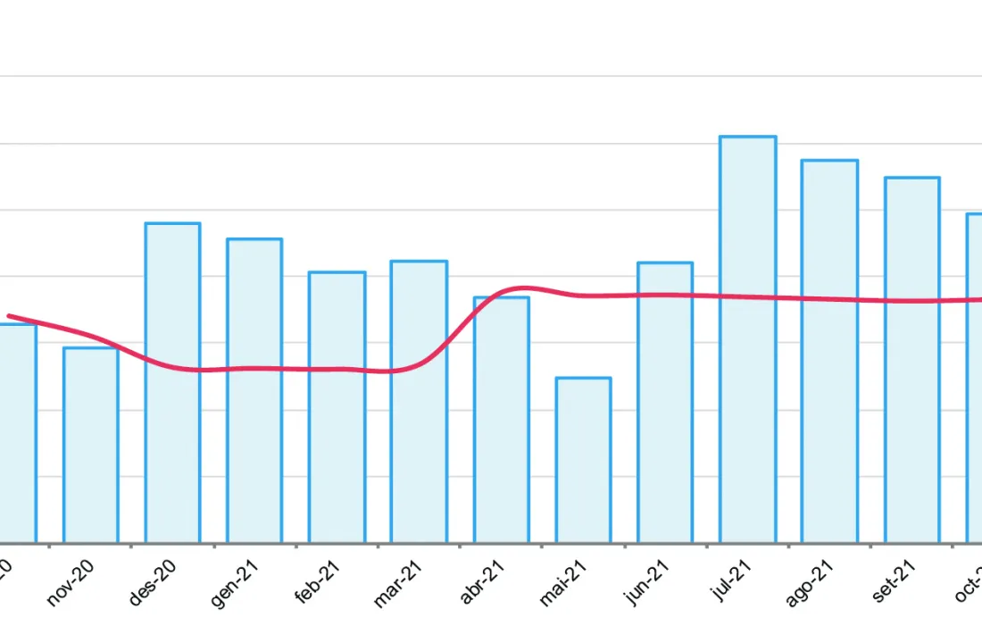 Evolució del nombre d'assalariats.
