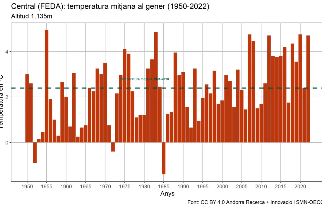 Al gràfic es pot veure l’evolució de la temperatura mitjana al gener des del 1950.
