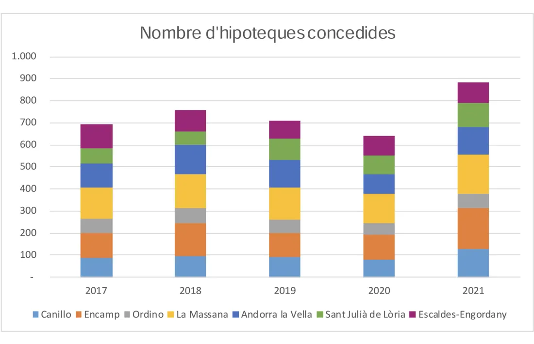 Les hipoteques concedides per parròquia els últims anys.