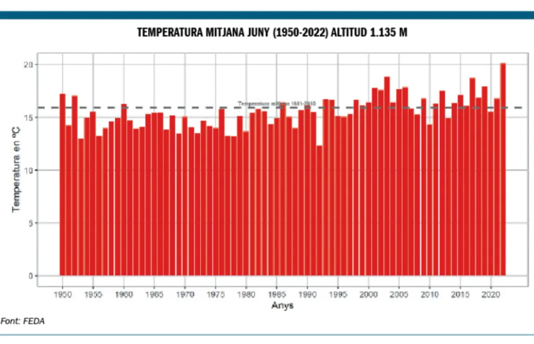 La temperatura mitjana al juny des de l'any 1950.