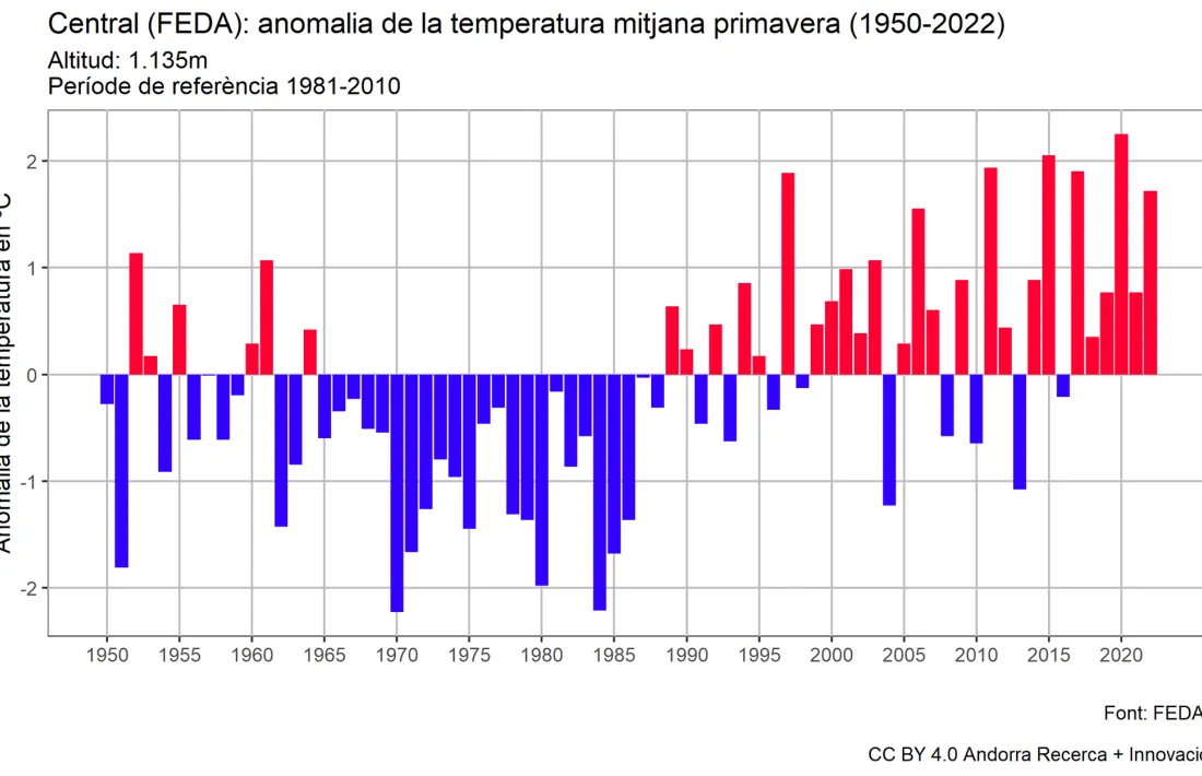 El gràfic de l’estació de Central de FEDA sobre l’anomalia de la temperatura mitjana de primavera (1950-2022).