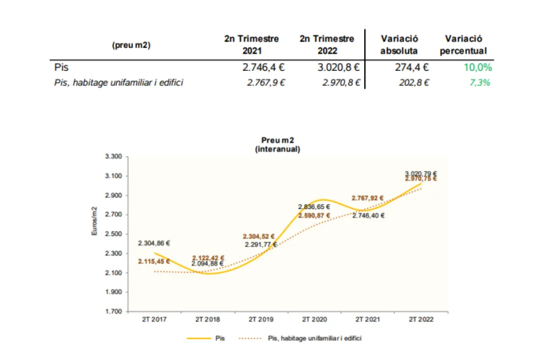Preu mitjà per metre quadrat dels pisos.