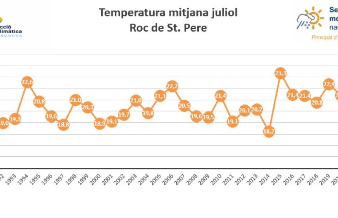 Gràfic que mostra l'evolució de les temperatures. Elaborat per Acció Climàtica /  Servei Meteorològic Nacional.