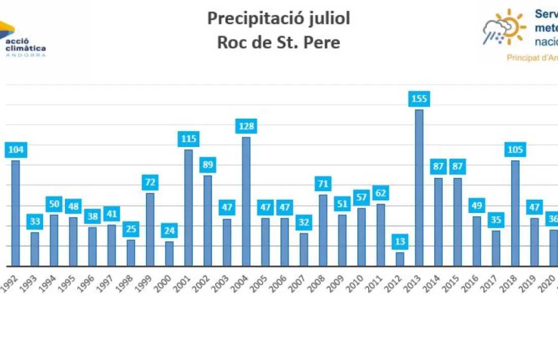 Més dades per avaluar aquest estiu insòlit. 