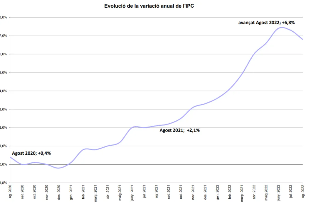 L'IIPC avançat de l'agost suposaria una rebaixa de quatre décimes respecte al de juliol.