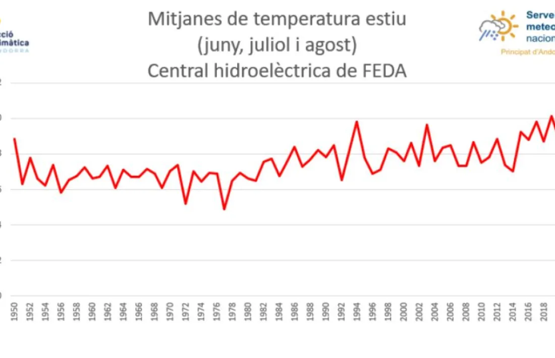Els mesos de juny, juliol i agost en el seu conjunt han estat els més càlids des del 1950.