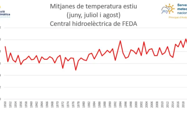 temperatura_des_del_1950