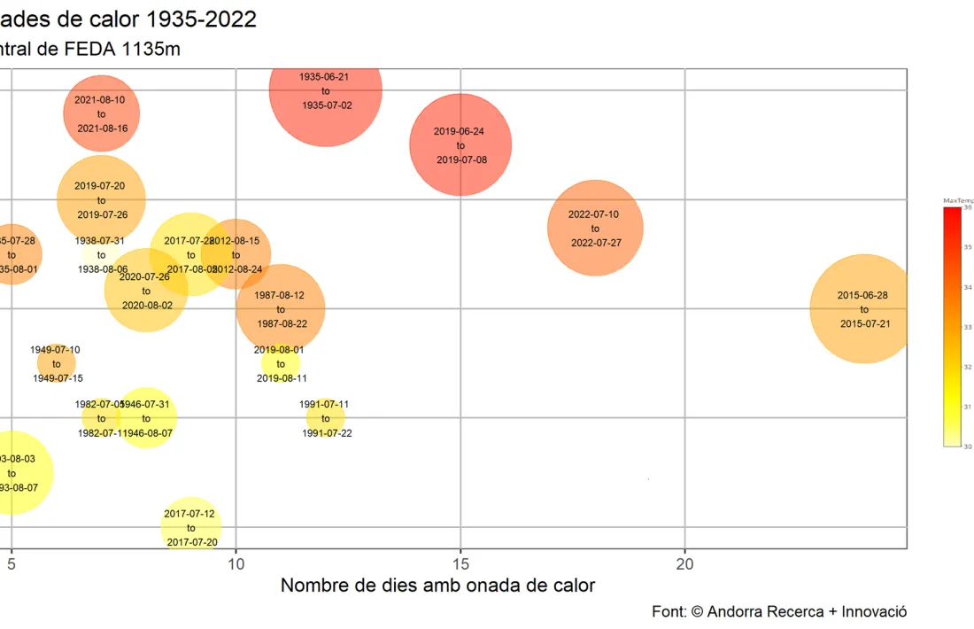 Les onades de calor registrades en el període 2035-2022.