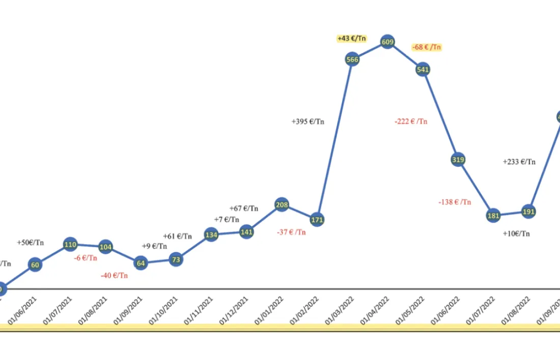 Evolució dels preus de l’acer corrugat des del maig del 2021 fins al setembre del 2022.  