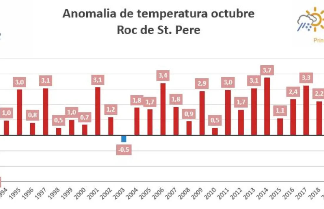 Evolució de les anomalies en la temperatura en els últims 30 anys.
