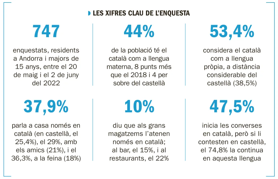 Les claus de l'enquesta de coneixements i usos lingüístics 2022.