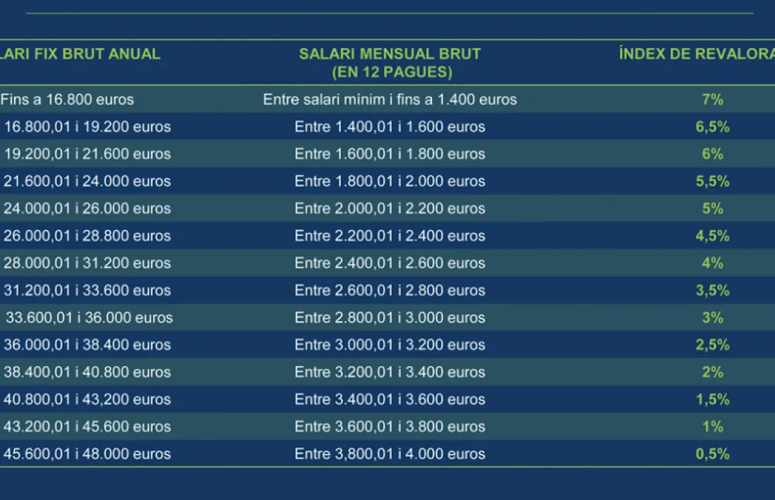 La graella de revaloració salarial.