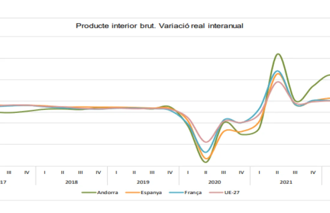 Gràfic de l’evolució del PIB elaborat pel departament d’Estadística.