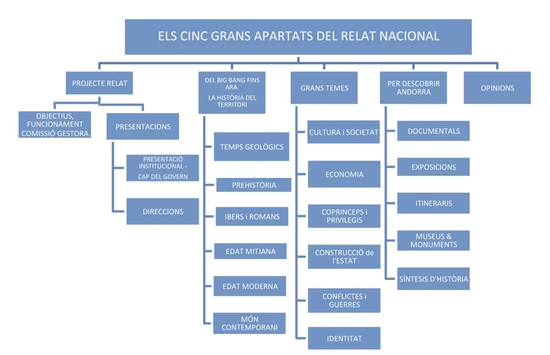 El contingut del portal es dividirà en cinc apartats: Projecte, Del Big Bang fins ara, Grans temes, Per descobrir Andorra i Opinions.