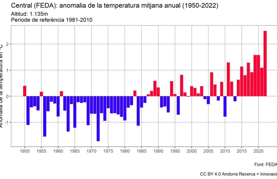 Anomalia de la temperatura mitjana anual pel període de referència 1981-2010 a l'estació de la central de FEDA.