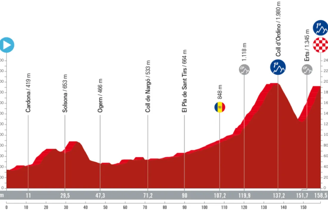 La tercera etapa començarà a Súria i finalitzarà a Arinsal, a 1.914 metres.