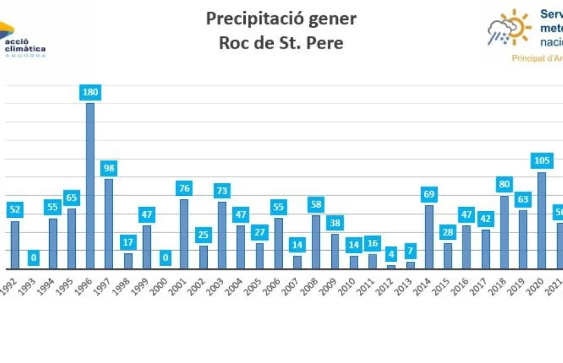 A l’estació del Roc de Sant Pere, el gener ha estat un mes sec.