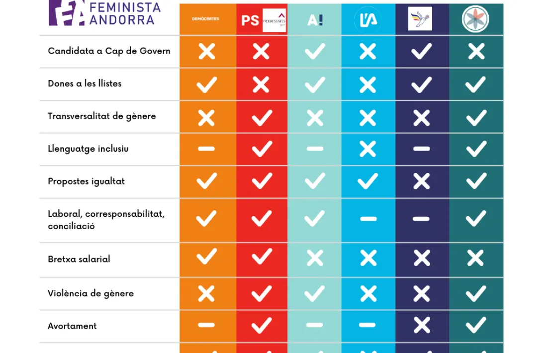 L’anàlisi de les propostes de les diferents formacions feta per Acció Feminista.