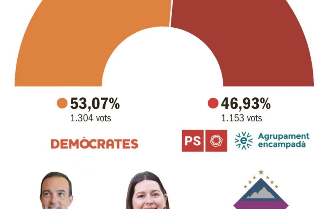 Jordi Torres i Maria Martisella repetiran com a consellers generals.