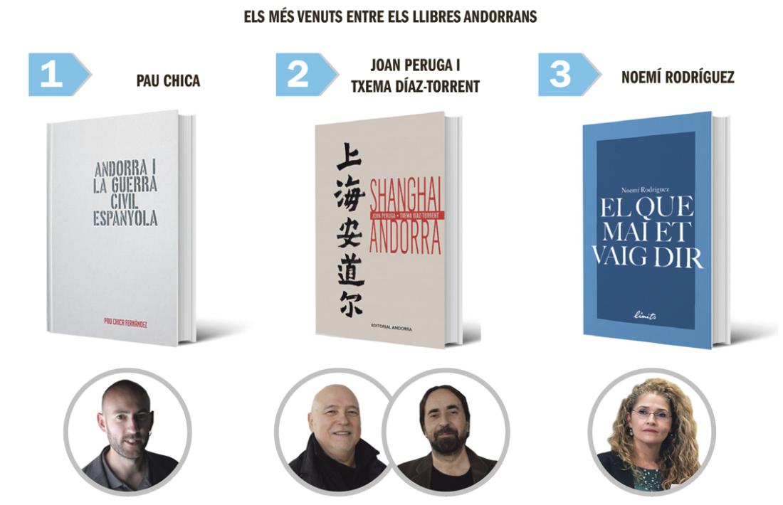 El rànquing dels més venuts entre els llibres nacionals: 'Andorra i la Gurra Civil espanyola' i 'Shanghai Andorra' ocupen les dues primeres posicions també a l'absolut.