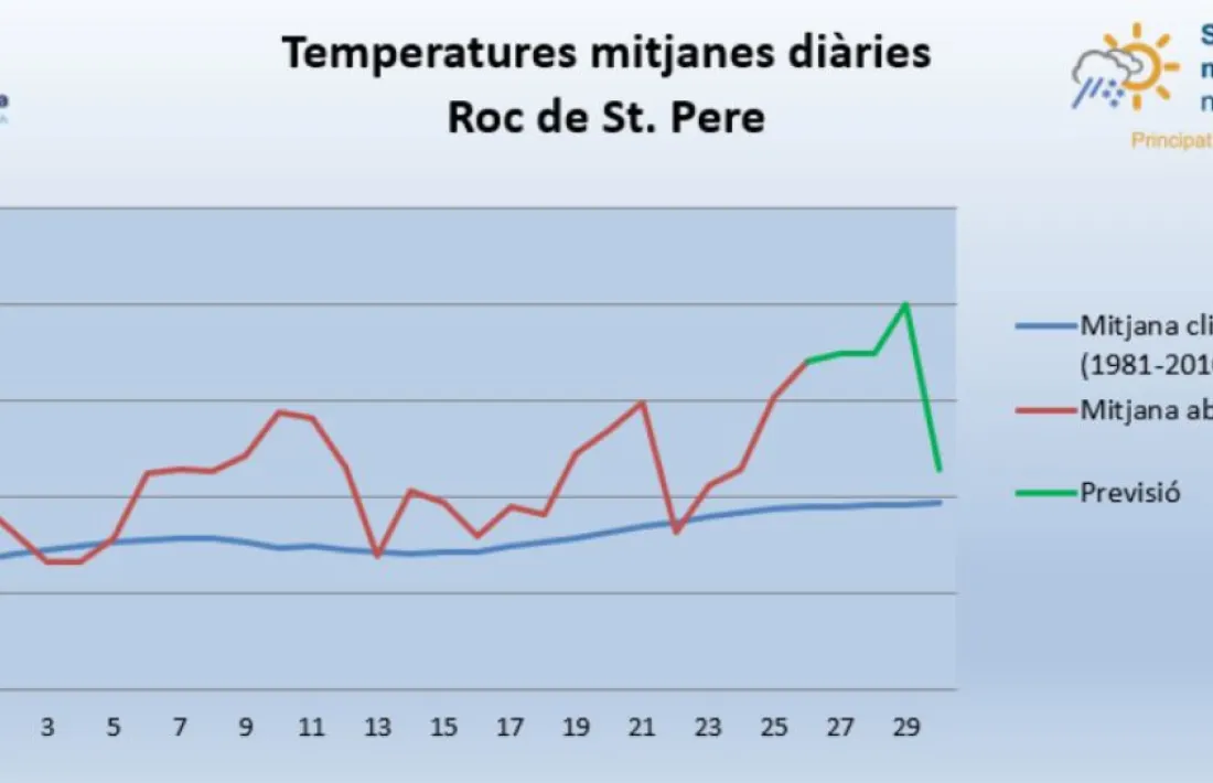 Gràfic que mostra l’anomalia climàtica d’aquest final de mes d’abril.