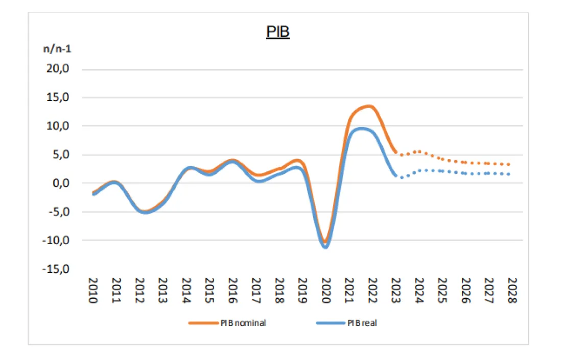 Gràfic mostrant l'evolució del PIB. Font: Departament d'Estadística.