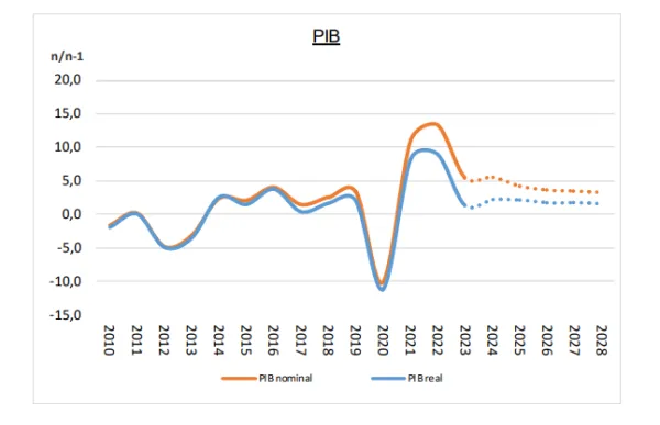 creixement_pib_2023