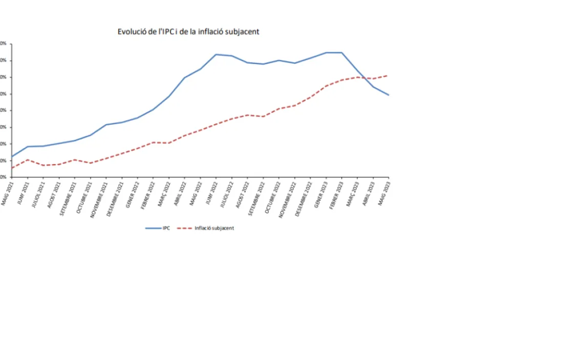 Gràfic d'evolució de l'IPC i la inflació subjacent (Font: Departament d'Estadística)