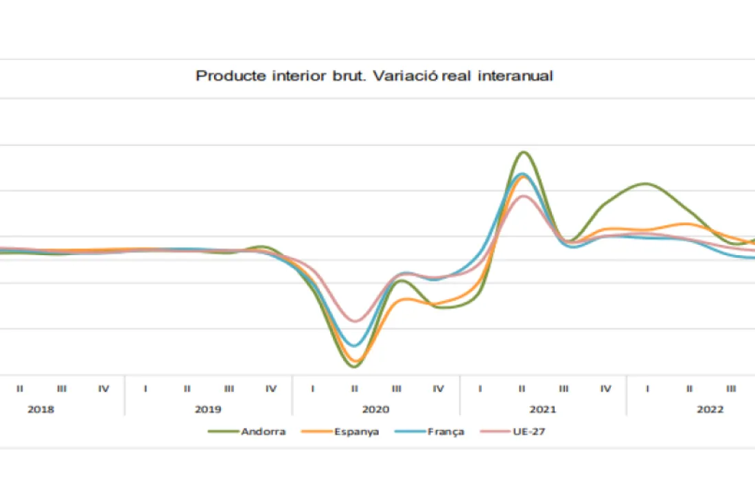 Gràfic de l'evolució del PIB.