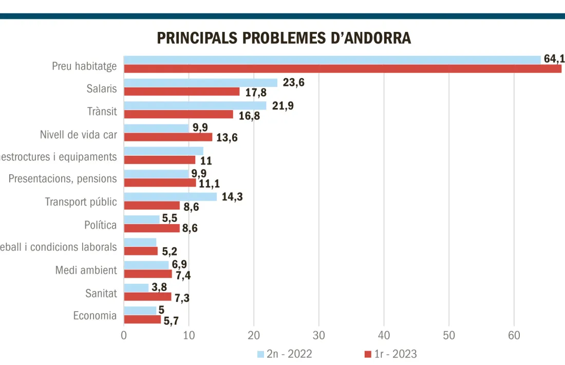 Els principals problemes d'Andorra segons l'Observatori de l'ARI.
