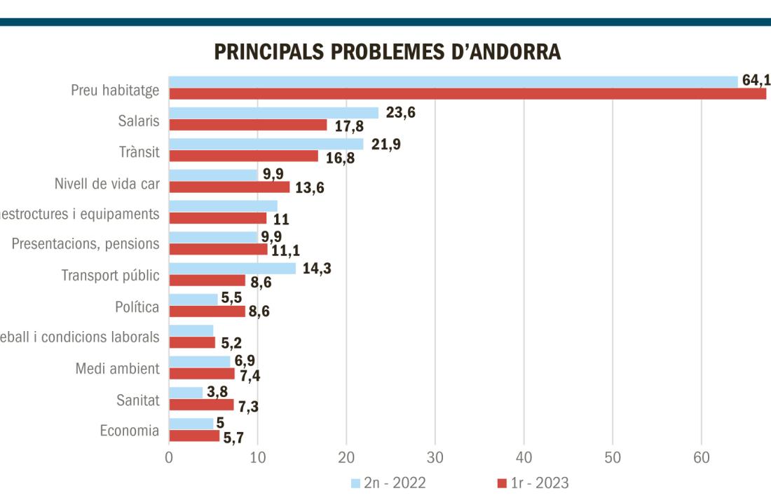 Els principals problemes d'Andorra segons l'Observatori de l'ARI.