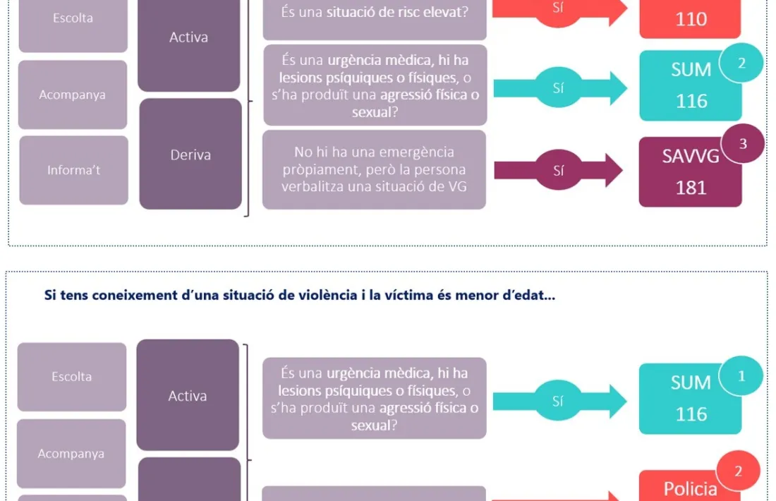 El nou protocol d'actuació per als punts lila no professionalitzats.