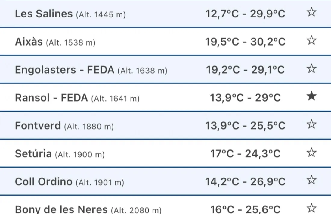 Registre de temperatures màximes d'avui.