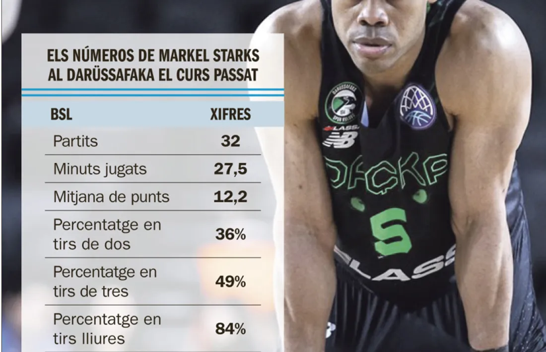 Markel Starks, el curs passat amb el Darüssafaka a la Basketball Champions League.