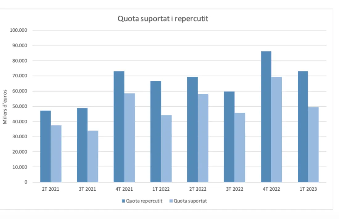 Gràfic que mostra l'evolució de la quota suportada i la quota repercutida de l'IGI des del segon trimestre del 2021 i fins a les darreres dades del primer trimestre d'enguany.