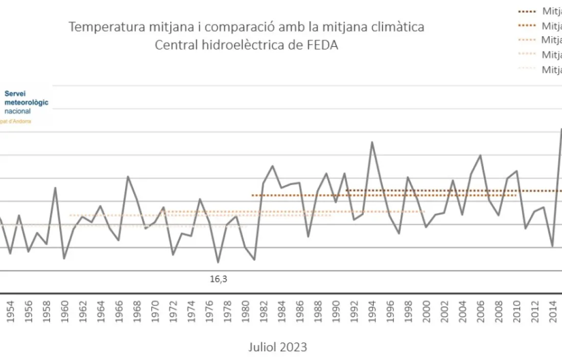 La temperatura mitjana d’aquest juliol ha estat de 21ºC, dos menys que el juliol de l’any passat.