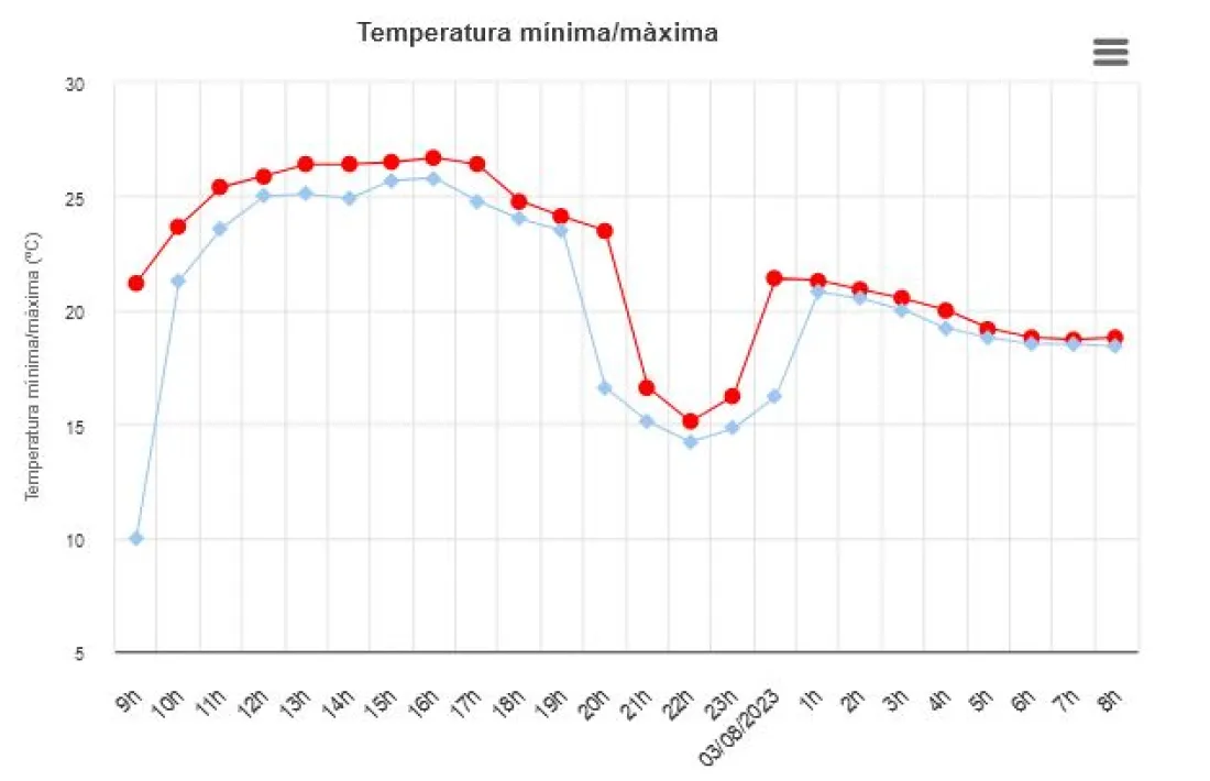 El mapa de temperatures publicat pel Servei Meteorològic.