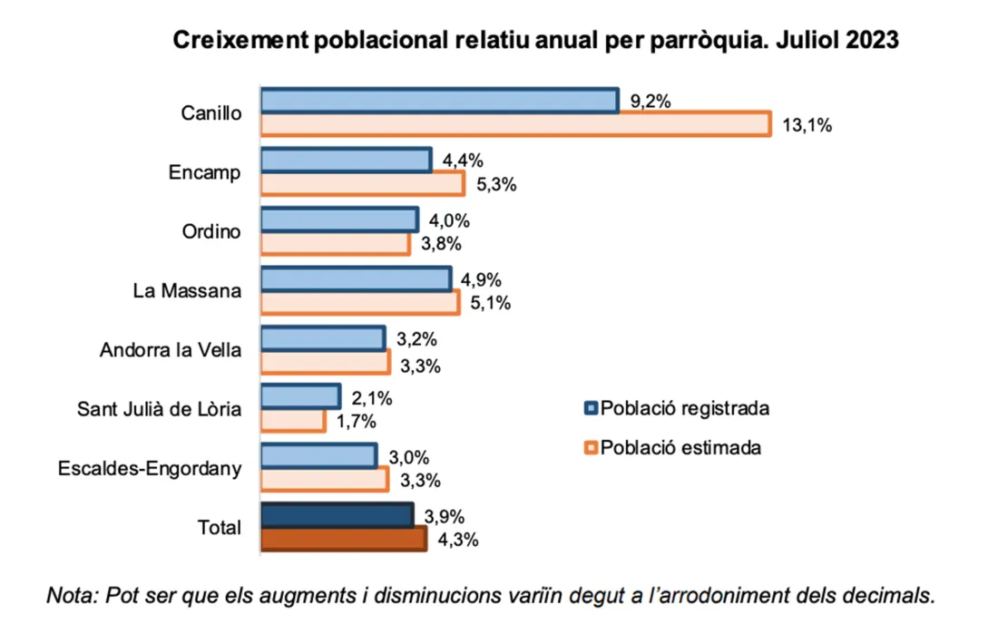 Creixement poblacional anual relatiu per parròquia. Juliol 2023.