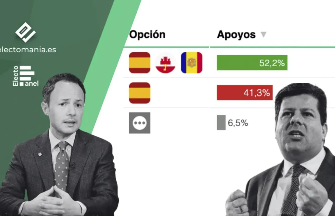 El resultat de l'enquesta.