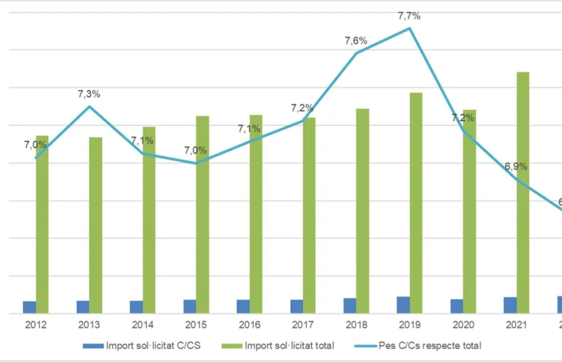 Evolució de l'import de reemborsament de la CASS.