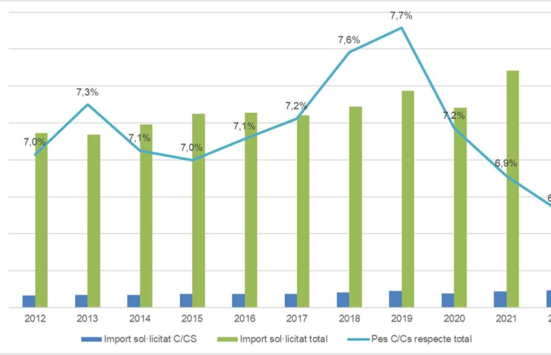 Evolució de l'import de reemborsament de la CASS.