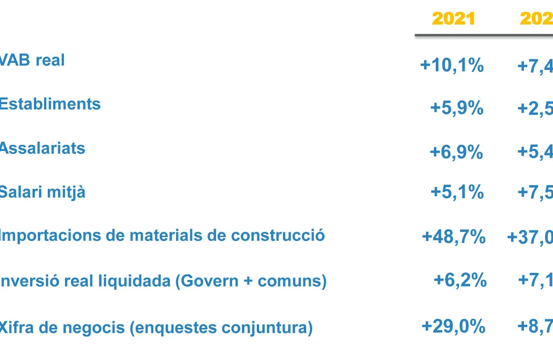 L'evolució del sector de la construcció.