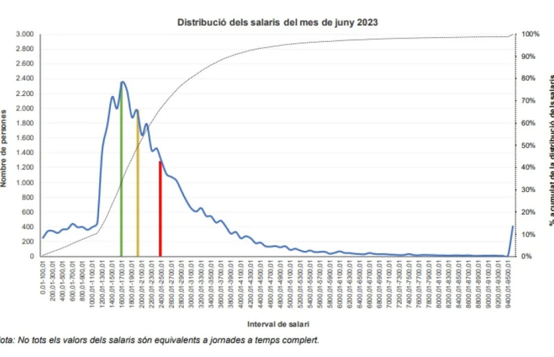 Distribució dels salaris el mes de juny del 2023.